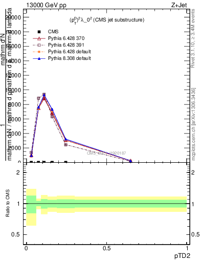 Plot of j.ptd2 in 13000 GeV pp collisions