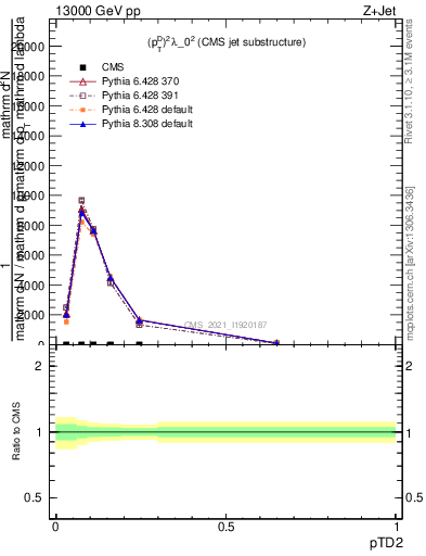 Plot of j.ptd2 in 13000 GeV pp collisions