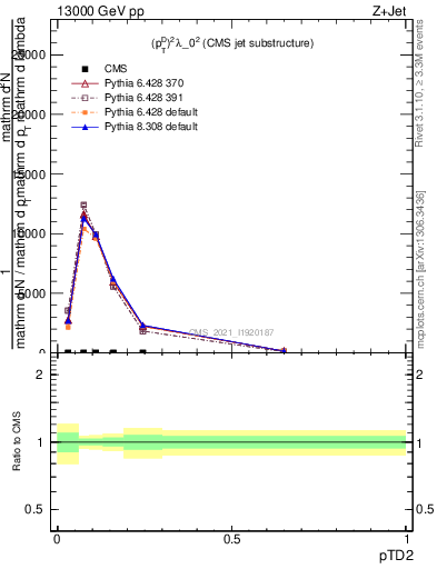 Plot of j.ptd2 in 13000 GeV pp collisions