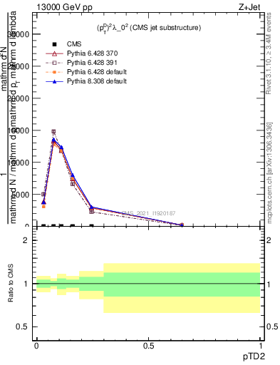 Plot of j.ptd2 in 13000 GeV pp collisions