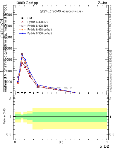 Plot of j.ptd2 in 13000 GeV pp collisions