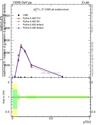 Plot of j.ptd2 in 13000 GeV pp collisions