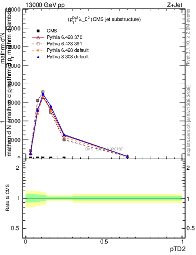 Plot of j.ptd2 in 13000 GeV pp collisions