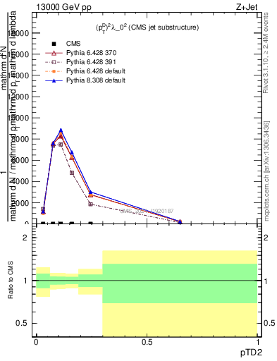 Plot of j.ptd2 in 13000 GeV pp collisions