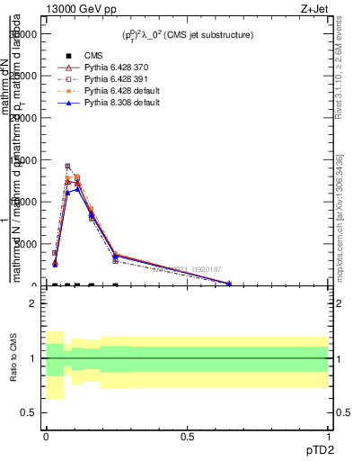 Plot of j.ptd2 in 13000 GeV pp collisions