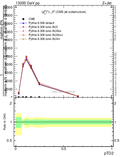 Plot of j.ptd2 in 13000 GeV pp collisions