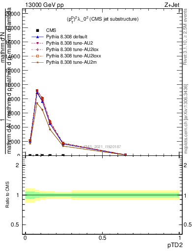 Plot of j.ptd2 in 13000 GeV pp collisions