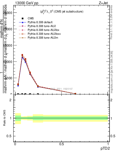 Plot of j.ptd2 in 13000 GeV pp collisions