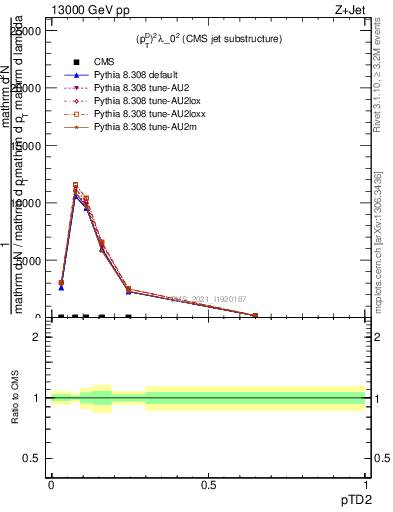 Plot of j.ptd2 in 13000 GeV pp collisions