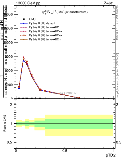 Plot of j.ptd2 in 13000 GeV pp collisions