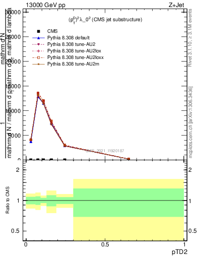 Plot of j.ptd2 in 13000 GeV pp collisions