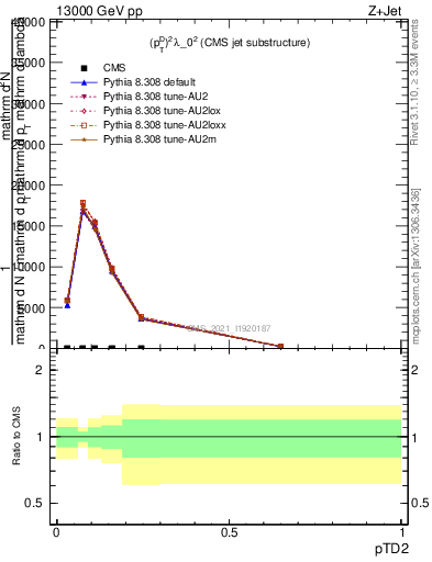 Plot of j.ptd2 in 13000 GeV pp collisions