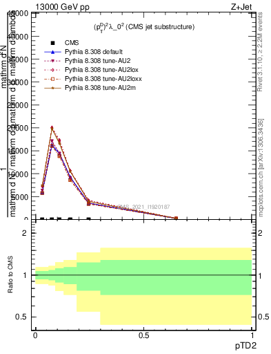 Plot of j.ptd2 in 13000 GeV pp collisions