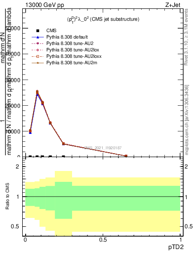 Plot of j.ptd2 in 13000 GeV pp collisions