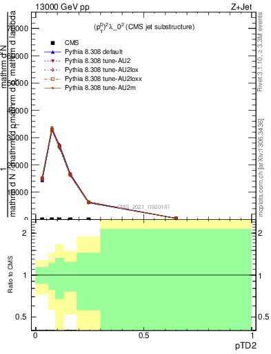 Plot of j.ptd2 in 13000 GeV pp collisions