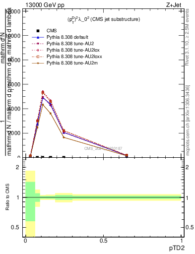 Plot of j.ptd2 in 13000 GeV pp collisions