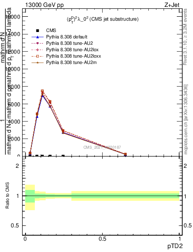 Plot of j.ptd2 in 13000 GeV pp collisions