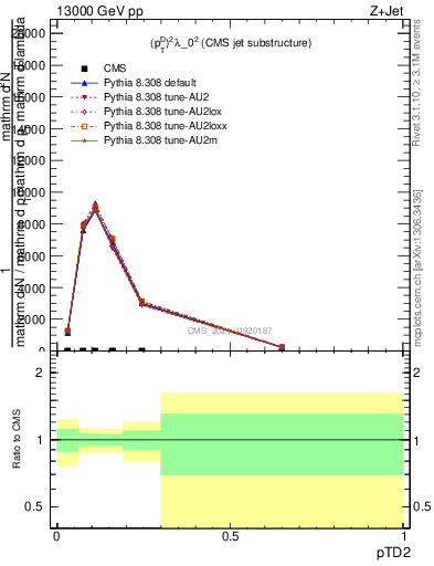 Plot of j.ptd2 in 13000 GeV pp collisions