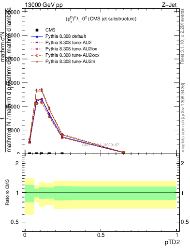 Plot of j.ptd2 in 13000 GeV pp collisions