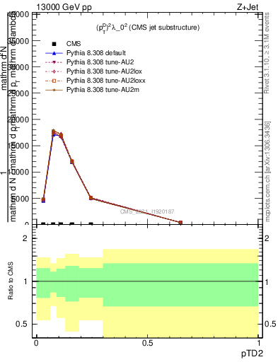 Plot of j.ptd2 in 13000 GeV pp collisions