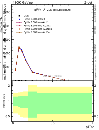 Plot of j.ptd2 in 13000 GeV pp collisions