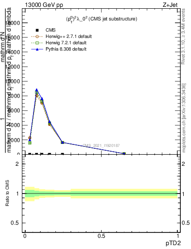 Plot of j.ptd2 in 13000 GeV pp collisions