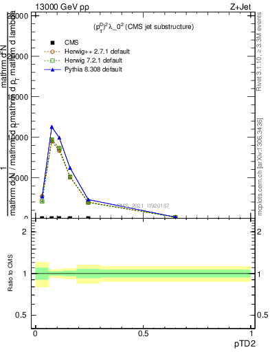 Plot of j.ptd2 in 13000 GeV pp collisions