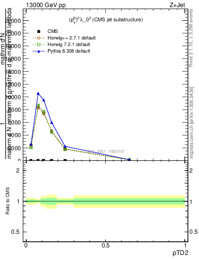 Plot of j.ptd2 in 13000 GeV pp collisions