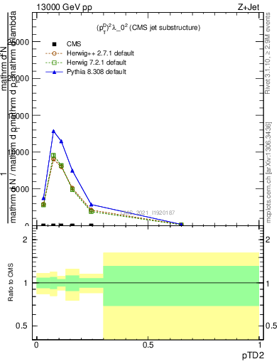 Plot of j.ptd2 in 13000 GeV pp collisions