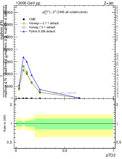 Plot of j.ptd2 in 13000 GeV pp collisions