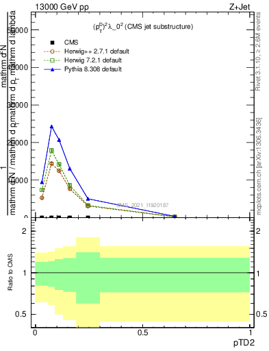 Plot of j.ptd2 in 13000 GeV pp collisions