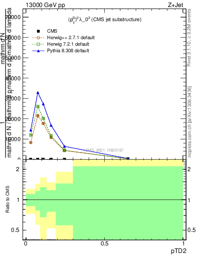 Plot of j.ptd2 in 13000 GeV pp collisions