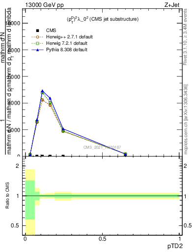 Plot of j.ptd2 in 13000 GeV pp collisions