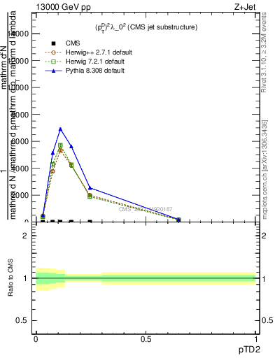 Plot of j.ptd2 in 13000 GeV pp collisions