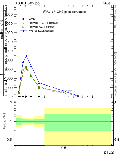 Plot of j.ptd2 in 13000 GeV pp collisions