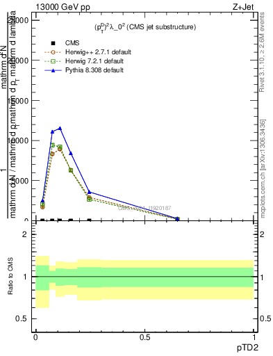 Plot of j.ptd2 in 13000 GeV pp collisions