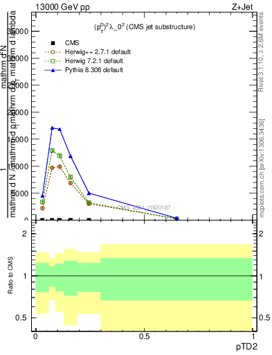 Plot of j.ptd2 in 13000 GeV pp collisions