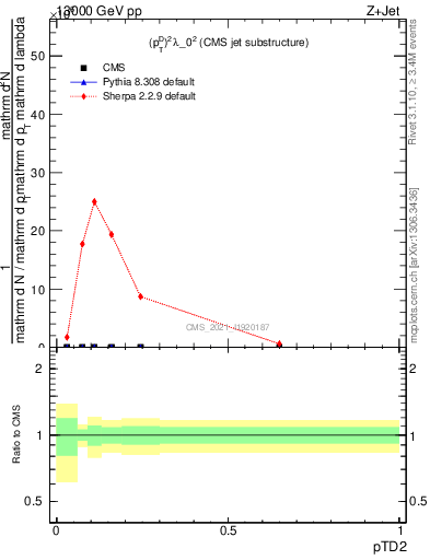 Plot of j.ptd2 in 13000 GeV pp collisions