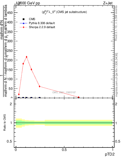 Plot of j.ptd2 in 13000 GeV pp collisions