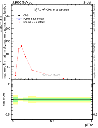 Plot of j.ptd2 in 13000 GeV pp collisions