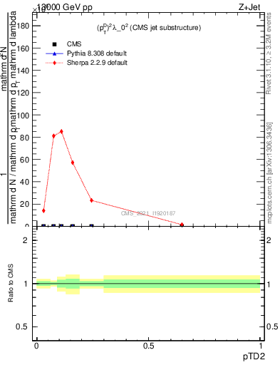 Plot of j.ptd2 in 13000 GeV pp collisions