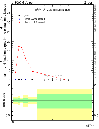 Plot of j.ptd2 in 13000 GeV pp collisions