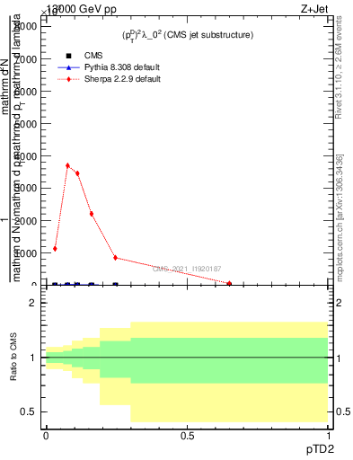 Plot of j.ptd2 in 13000 GeV pp collisions