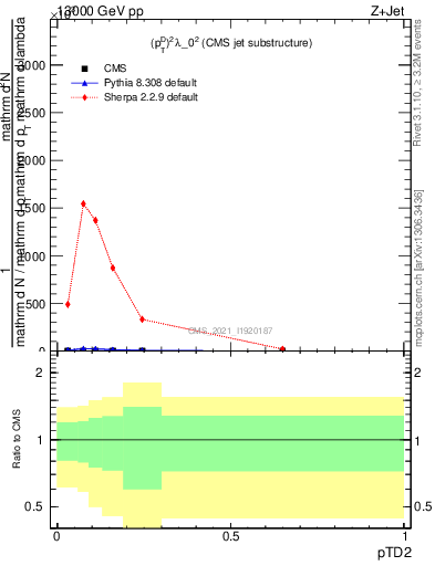 Plot of j.ptd2 in 13000 GeV pp collisions