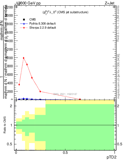 Plot of j.ptd2 in 13000 GeV pp collisions