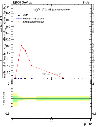 Plot of j.ptd2 in 13000 GeV pp collisions