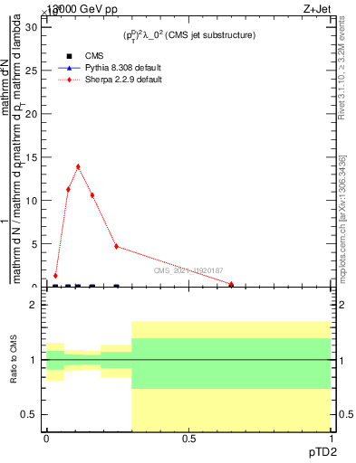 Plot of j.ptd2 in 13000 GeV pp collisions