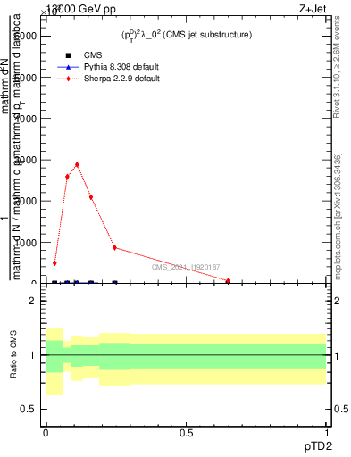 Plot of j.ptd2 in 13000 GeV pp collisions