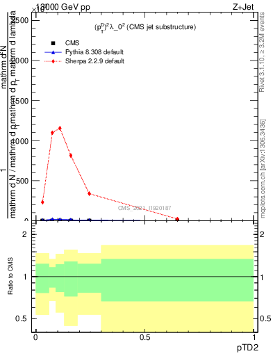 Plot of j.ptd2 in 13000 GeV pp collisions