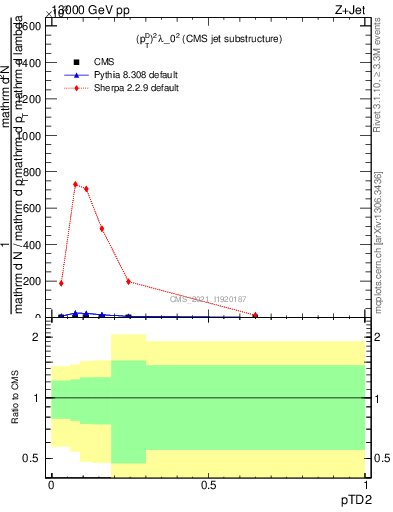 Plot of j.ptd2 in 13000 GeV pp collisions